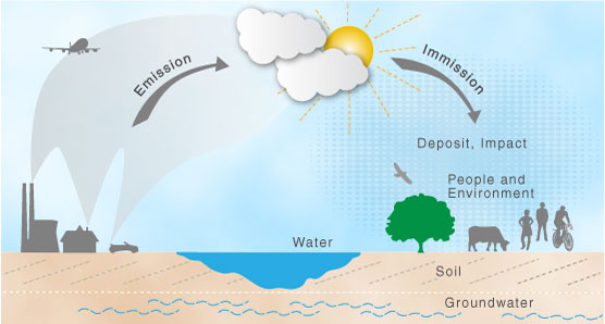 Diagramm showing how air contaminants enter the environment as immissions